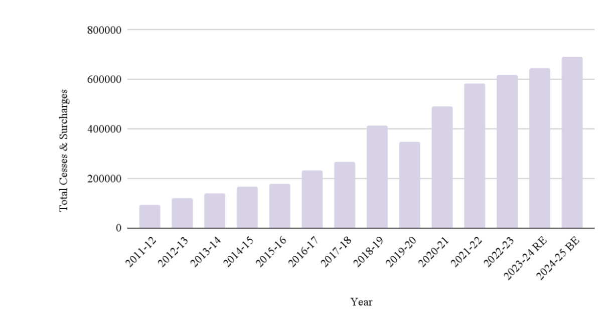 Figure 6 - Total cesses and surcharges